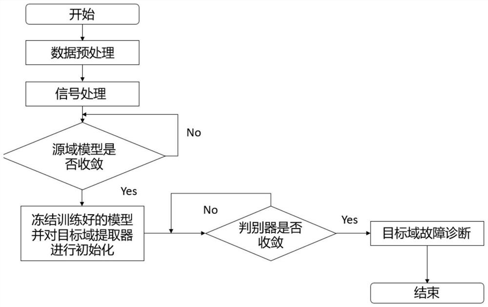 一种基于非对称域对抗自适应模型的智能故障诊断方法