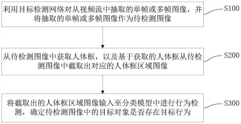 一种目标行为检测方法、系统、计算机设备及机器可读介质