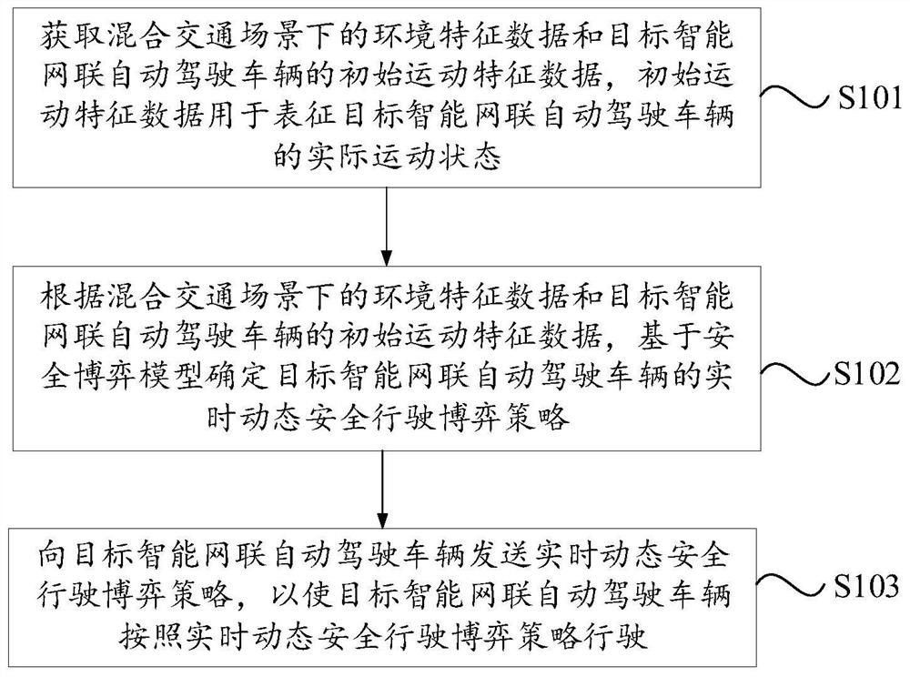 智能网联汽车的博弈动态行驶安全测控方法及调控终端