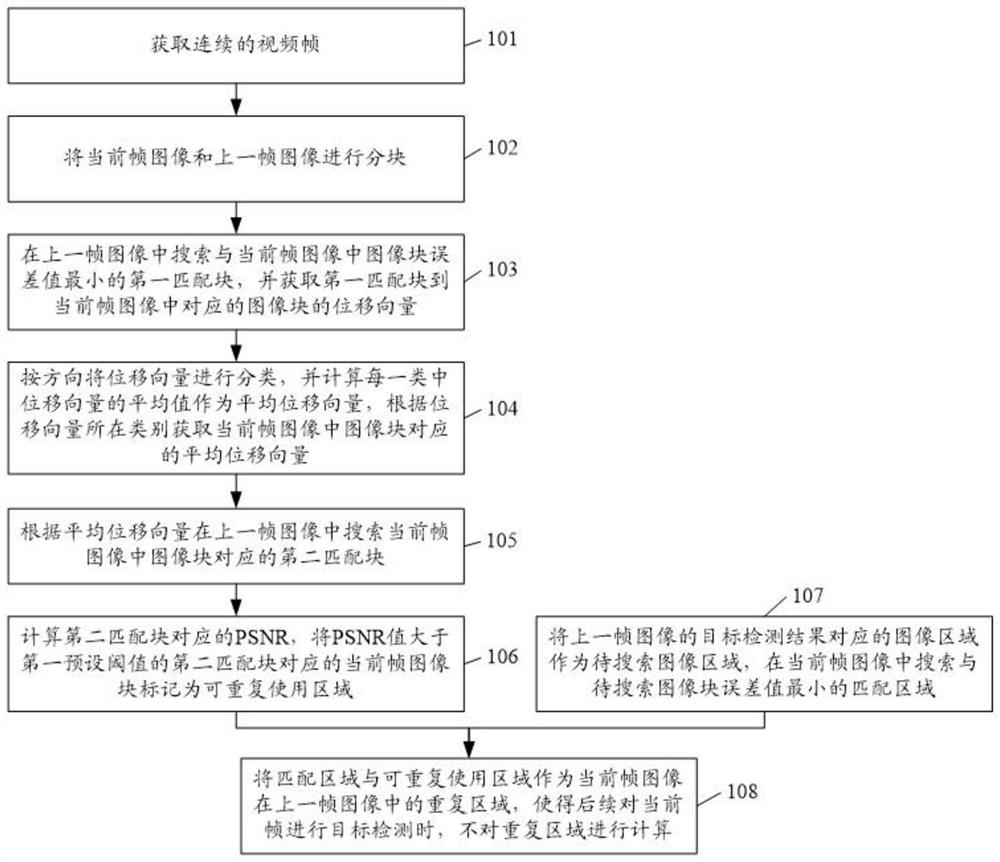 一种连续帧目标检测去重方法及装置