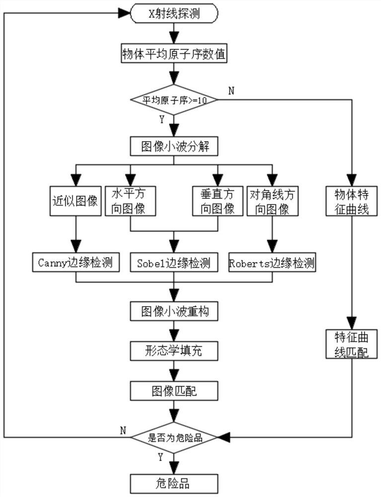 一种危险品图形识别算法