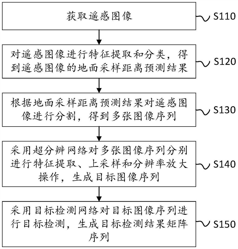 基于地面采样距离的遥感图像目标检测方法、系统和介质