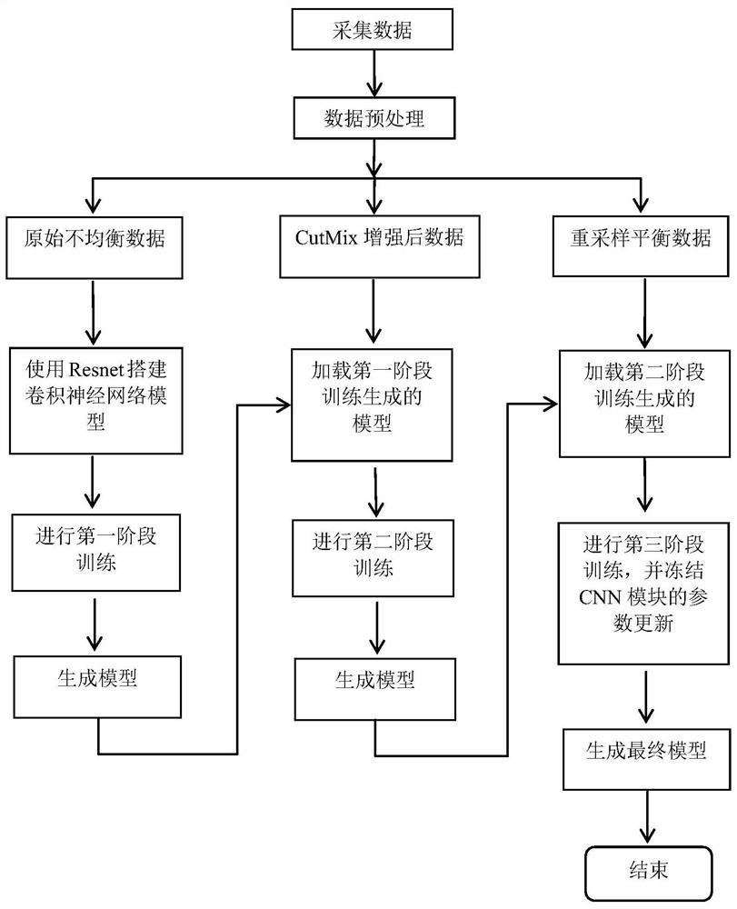 一种基于多阶段训练的农作物病害长尾图像识别方法