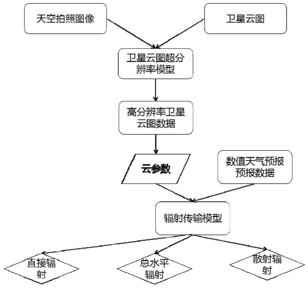 基于天空拍照图像和卫星云图反演辐照度的方法及系统