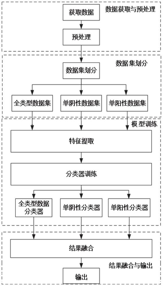 心音分类识别方法及系统