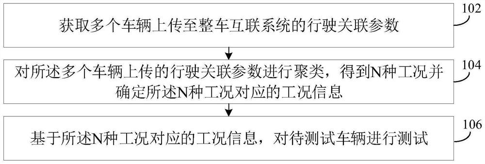 一种车辆测试方法、装置和电子设备