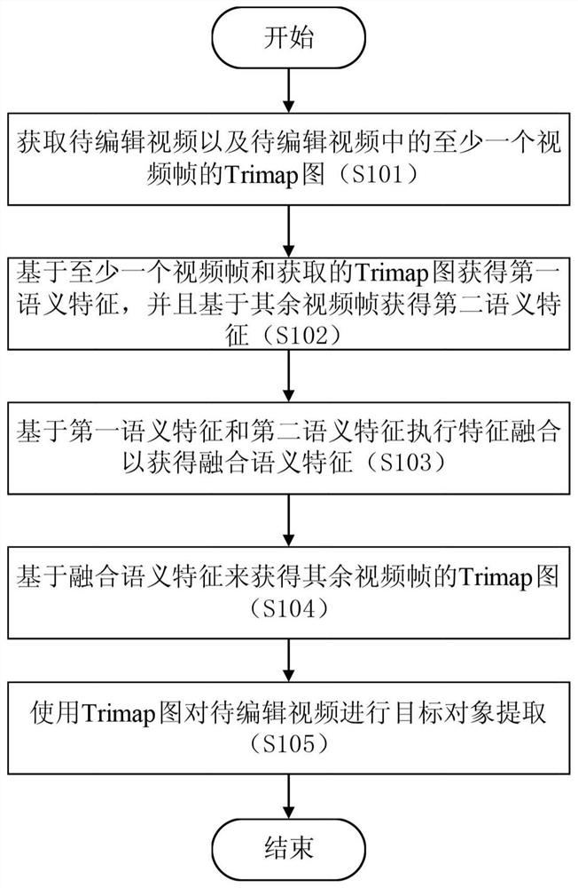 视频编辑方法和装置以及模型训练方法和装置