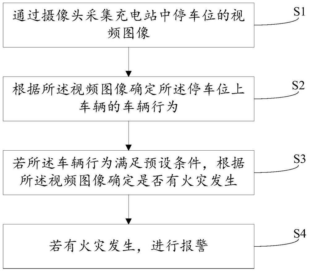 基于智能视频识别的充电站电动车火灾报警方法及系统