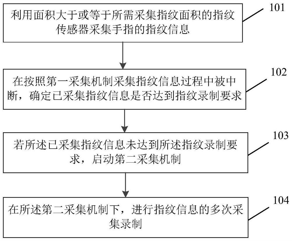 指纹信息的处理方法、装置、终端及存储介质