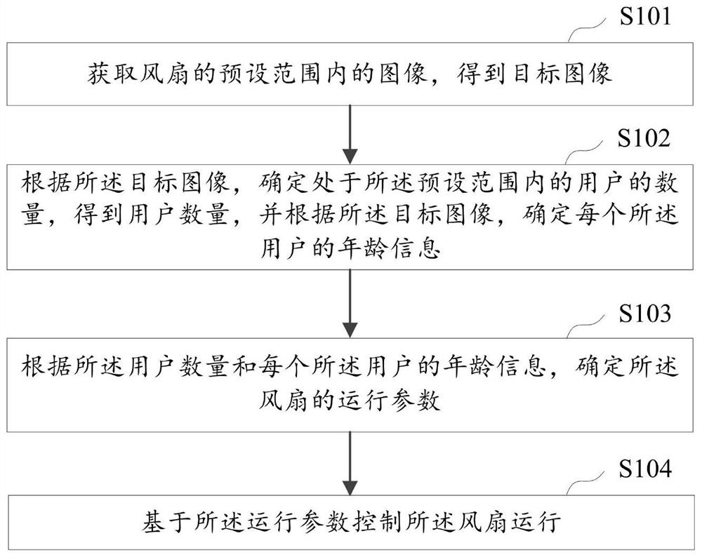 风扇控制方法、设备及计算机可读存储介质