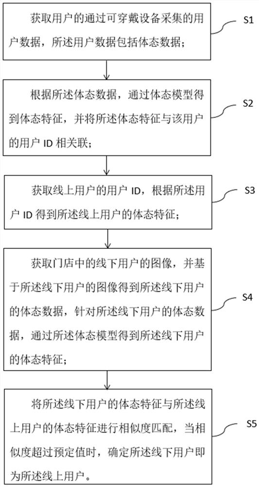 线上用户识别方法、装置、电子设备及存储介质