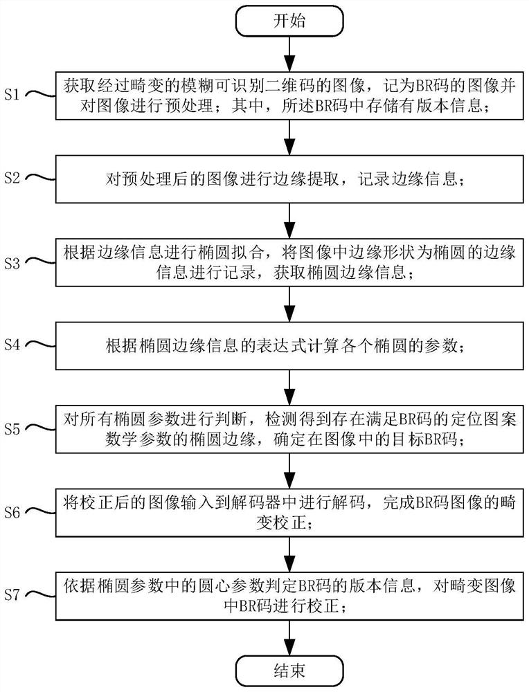 一种模糊可识别二维码的定位、畸变校正方法