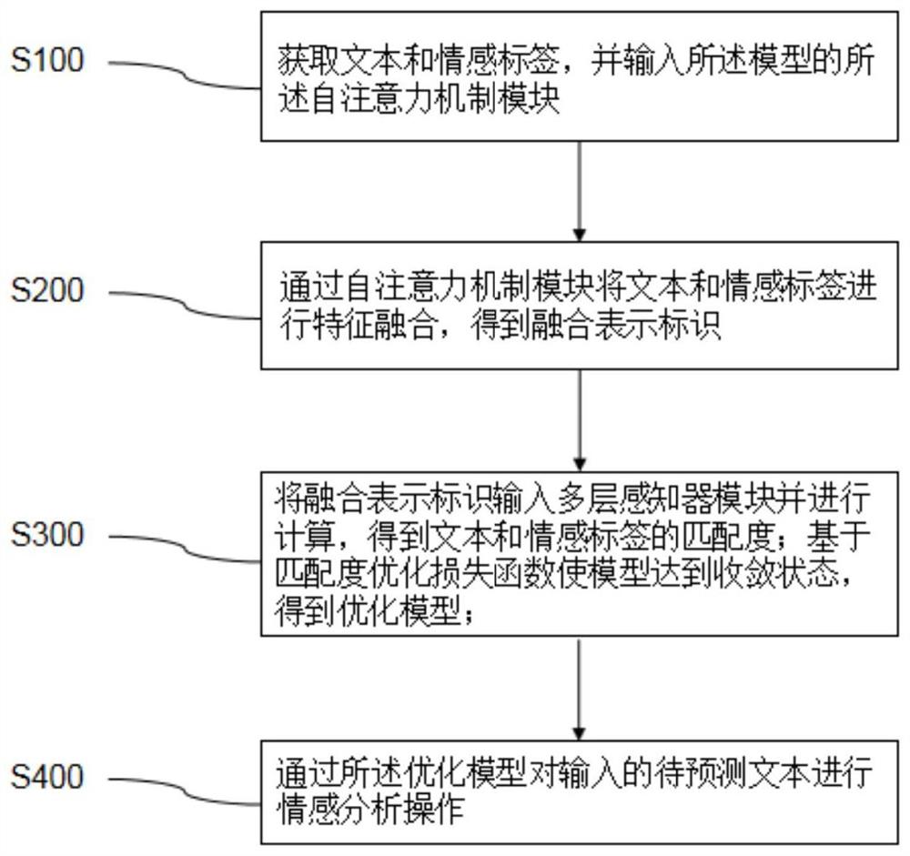 一种情感分析模型训练优化方法、系统和存储介质