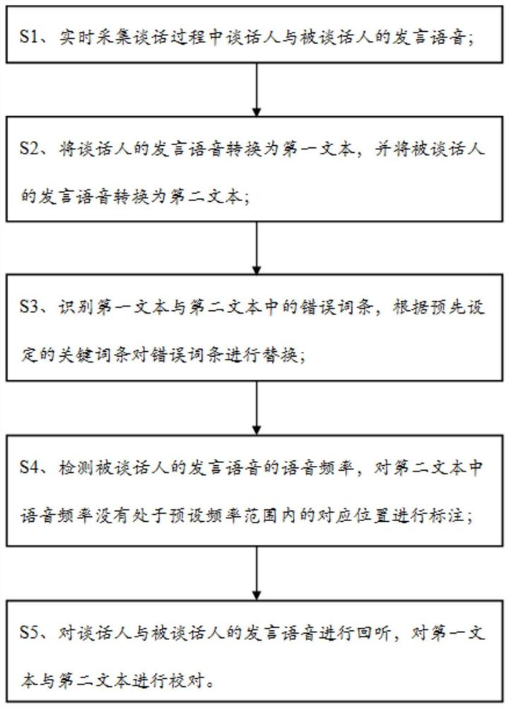 基于角色识别的语音识别记录方法