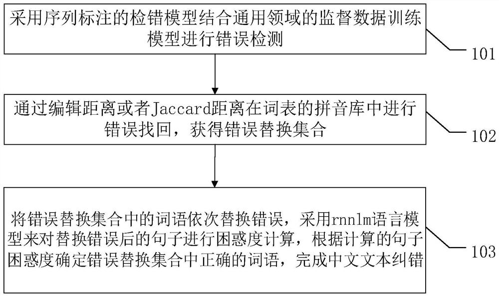 一种实现跨领域的中文文本纠错方法和系统