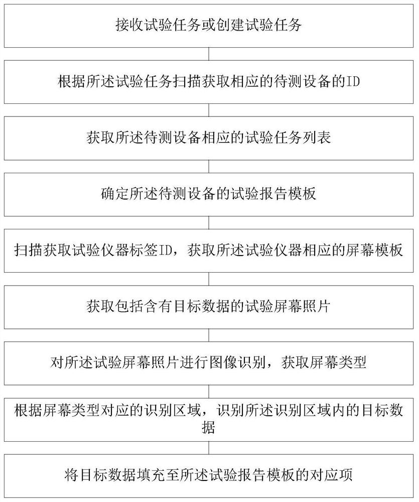 一种试验报告智能管理方法、装置、系统及存储介质