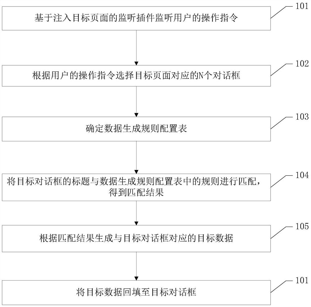 一种对话框的数据填写方法以及相关设备