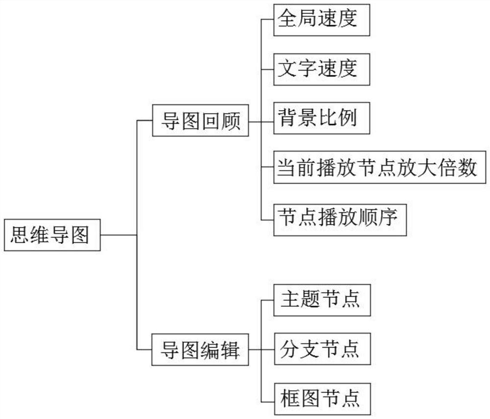 具有回顾功能的思维导图