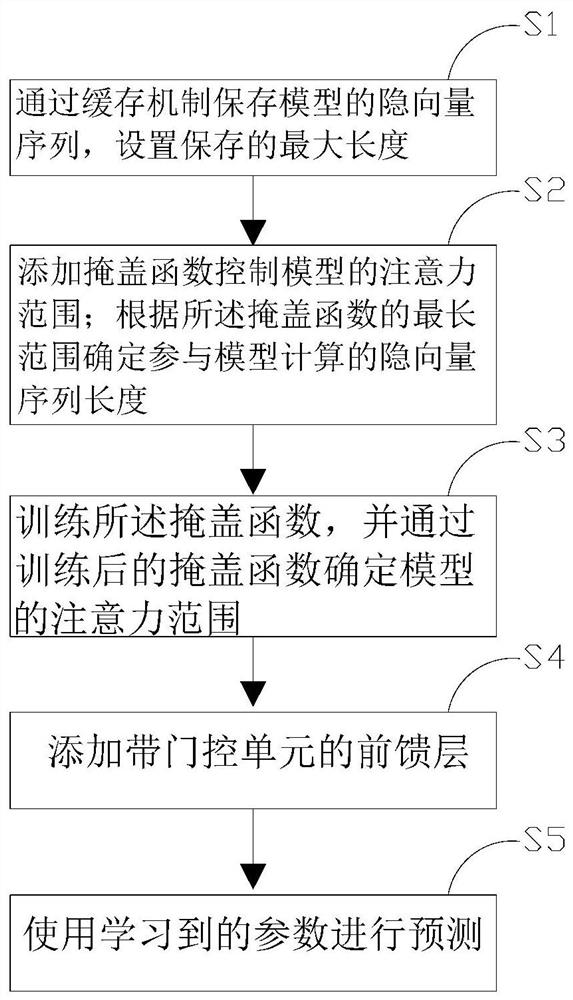 注意力范围自适应方法、系统及计算机可读存储介质