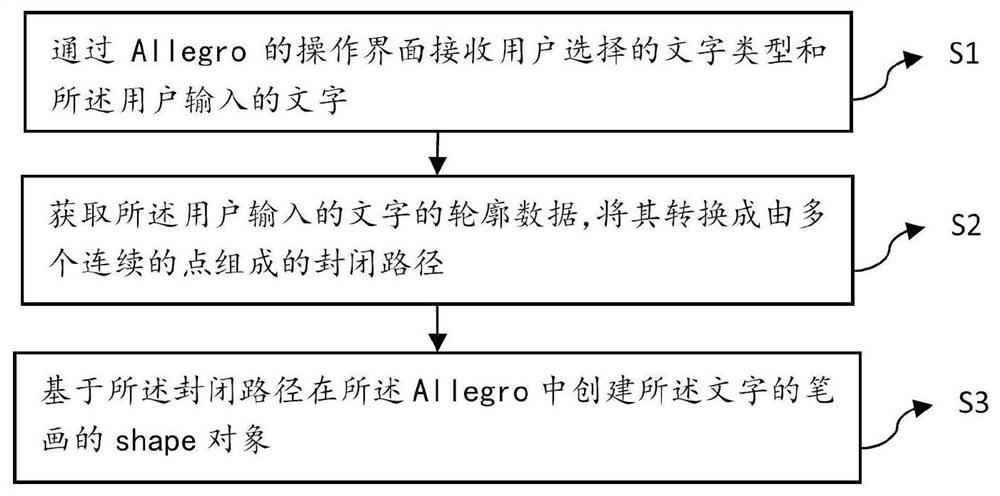 一种在Allegro中创建文字块的方法和系统