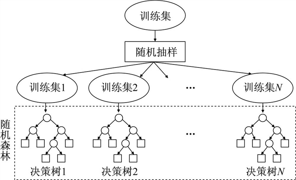 基于优化矩阵随机森林算法的模拟电路故障诊断方法