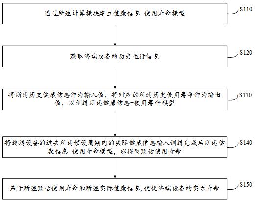 基于健康信息的终端设备寿命预测方法及系统