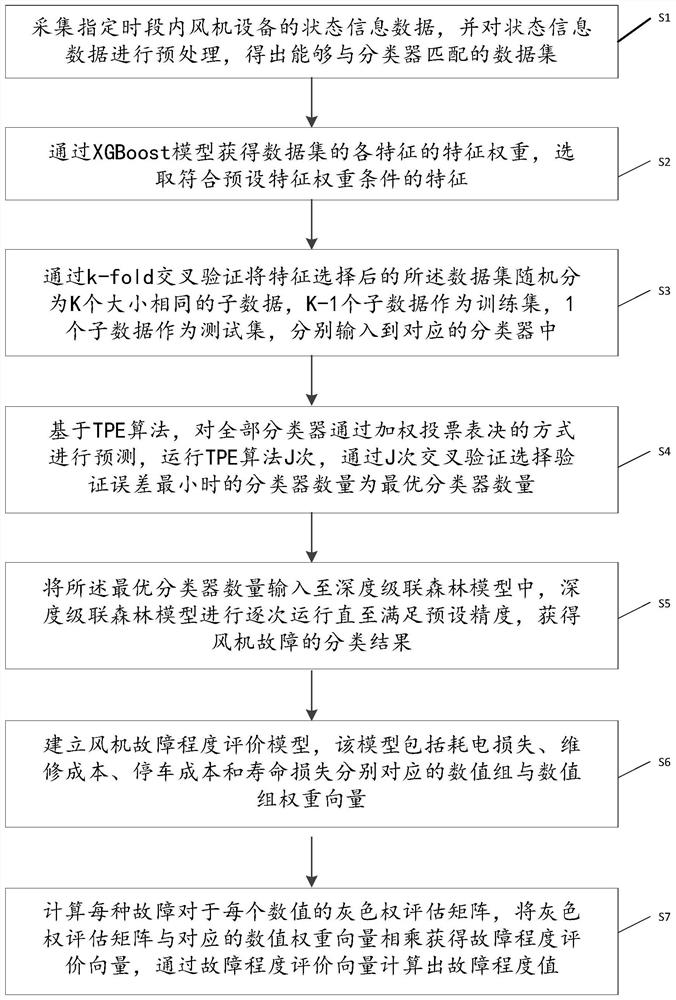 基于物联网的风机故障评价设备