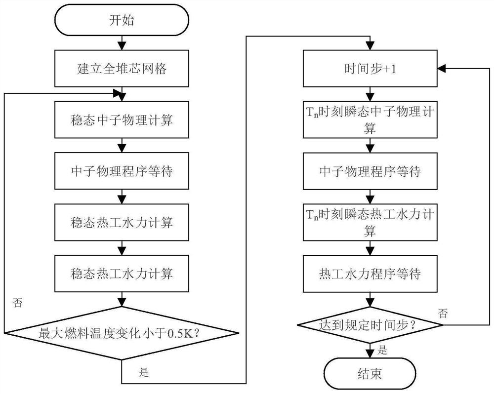 一种基于多物理场框架的堆芯物理-热工耦合模拟方法