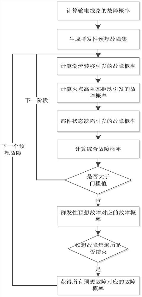 火点灾害下电网连锁故障元件故障概率评估方法及系统