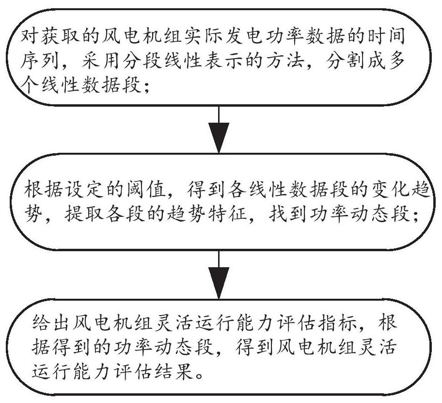 基于分段线性表示的风电机组运行评估方法及系统