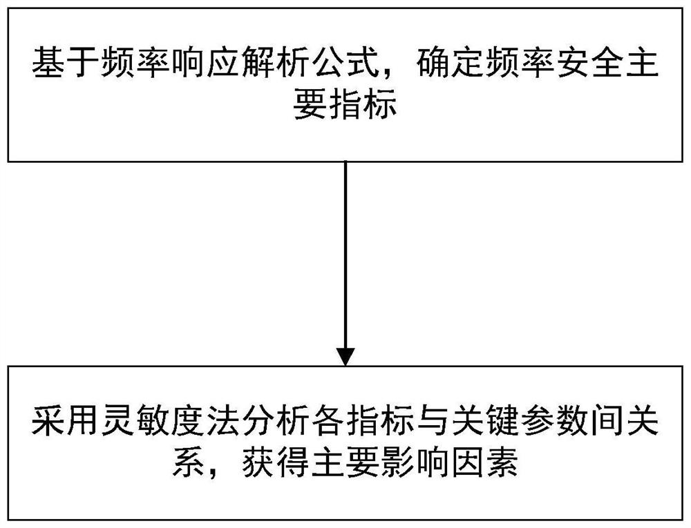 适用于现代大电网频率安全指标的解析方法与系统