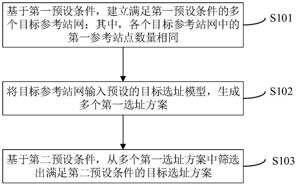 参考站网的选址方法、装置、电子设备及计算机存储介质