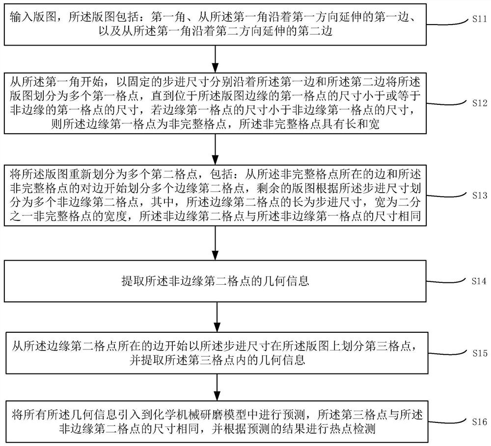 化学机械研磨工艺模型的预测方法