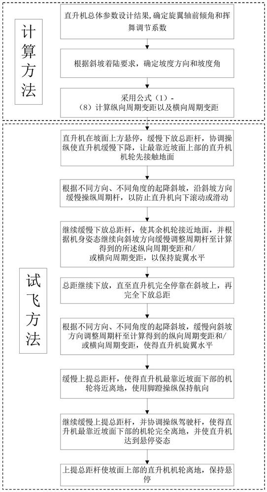 一种直升机斜坡起降的计算与试飞方法