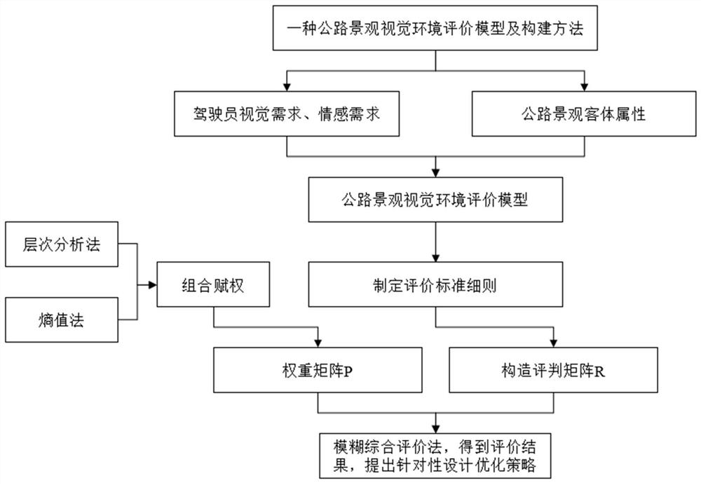 一种公路景观视觉环境评价模型构建方法