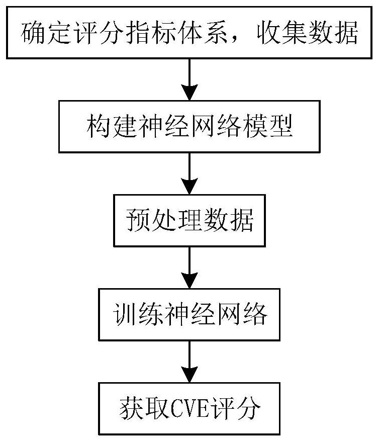 一种基于反向传播神经网络的操作系统的漏洞评分模型和方法