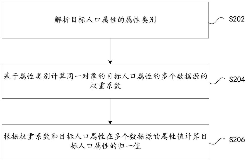 人口属性值的计算方法及装置、存储介质、电子设备