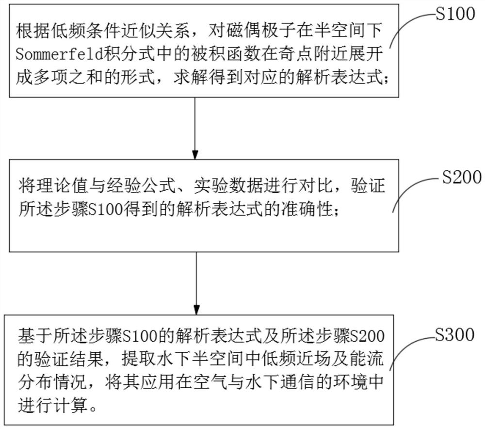 基于垂直磁偶极子在半空间下的低频近场快速计算方法