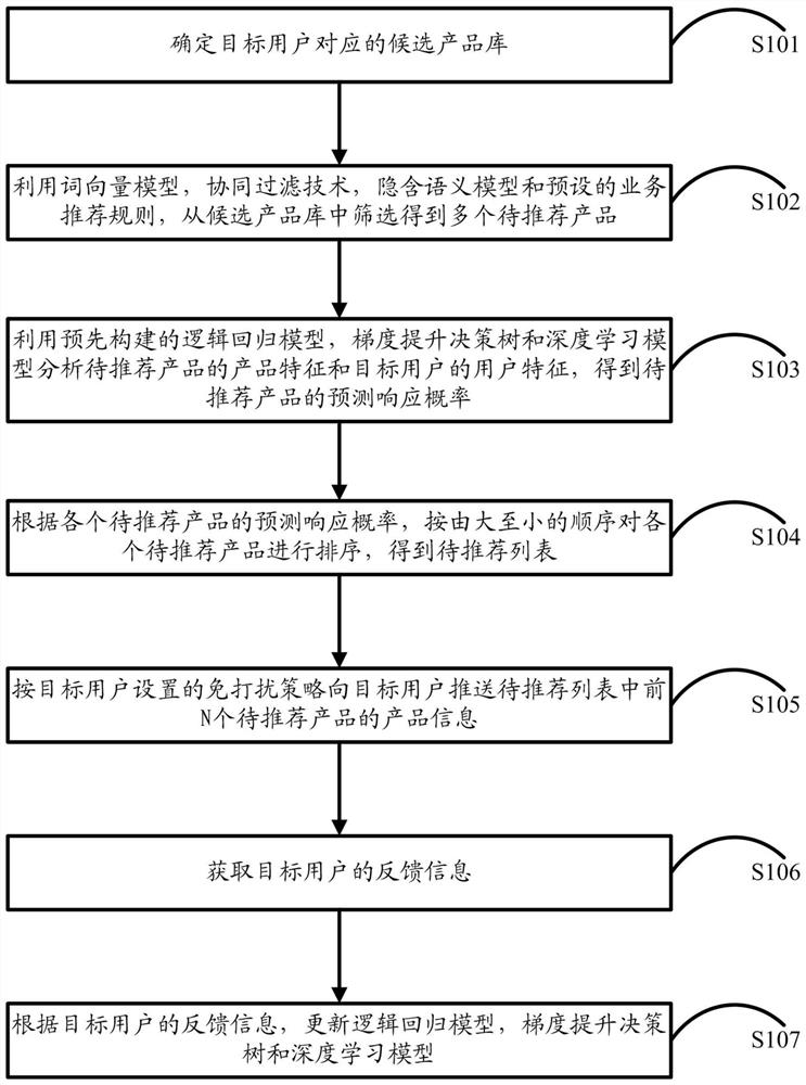 基于深度学习的产品推荐方法、装置、设备和存储介质