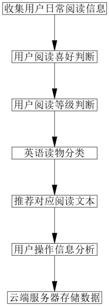 基于深度学习的英语阅读推荐实现方法