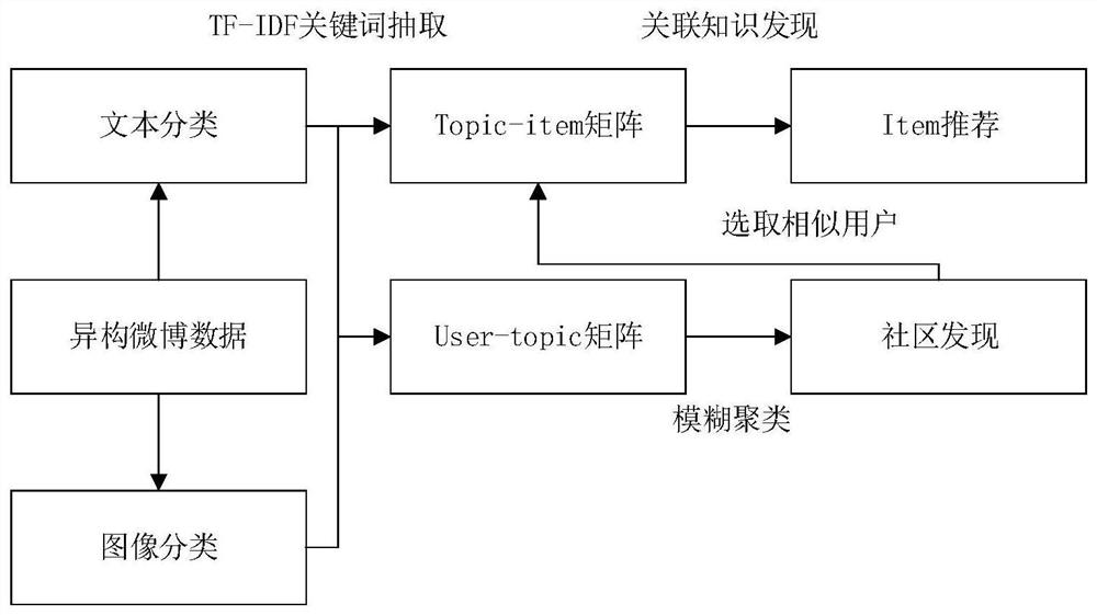 一种微博异构信息的用户画像构建方法