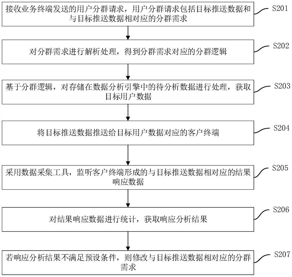 用户数据处理方法、装置、计算机设备及存储介质