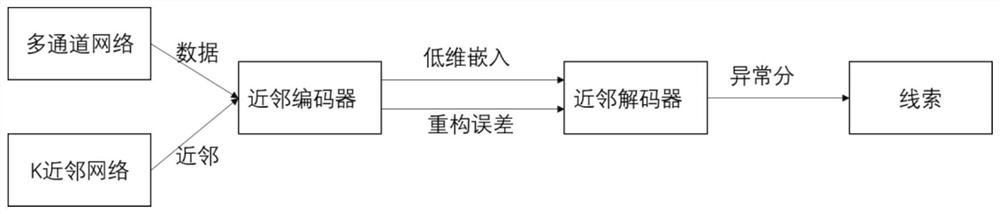 基于重构编码异常检测的多通道网络线索发现方法与装置