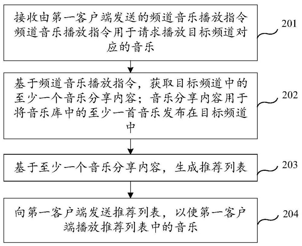 音乐推荐方法、装置、终端及存储介质