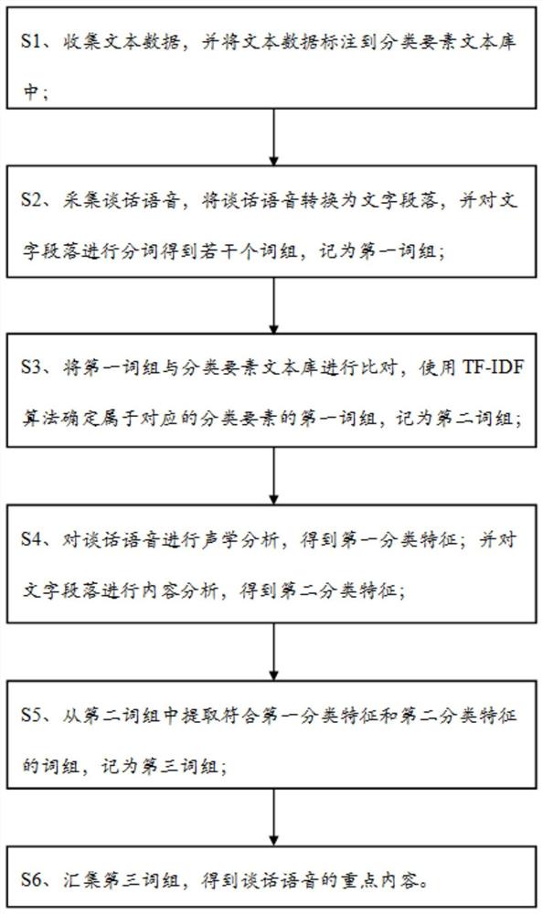 基于语音识别的信息重点记录方法