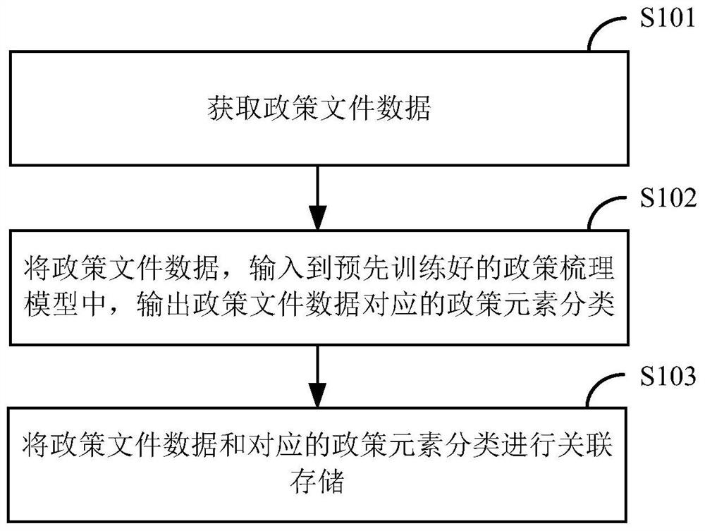 政策文件数据处理方法及装置