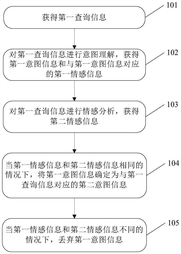 一种信息处理方法及装置