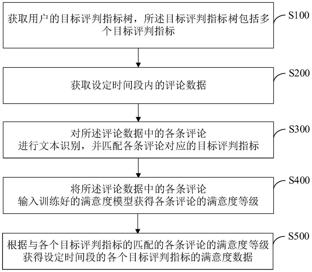 评论数据分析方法、系统、电子设备及存储介质