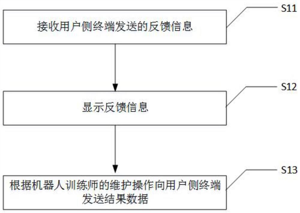 客服机器人维护方法