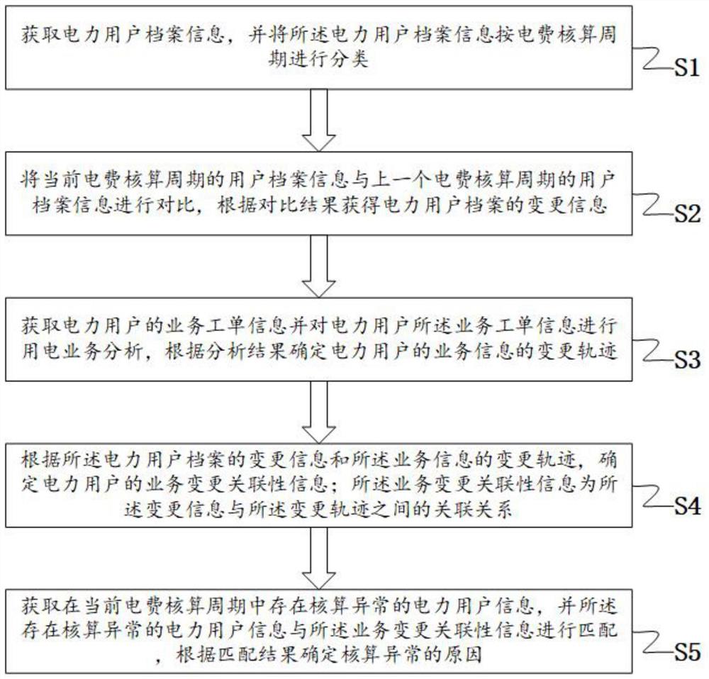 一种电力核算异常分析方法及系统